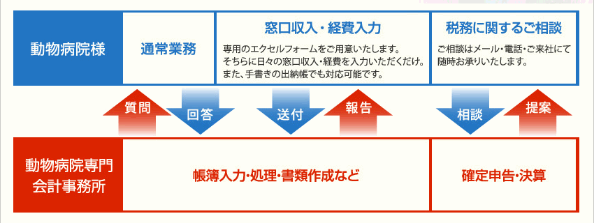 動物病院様